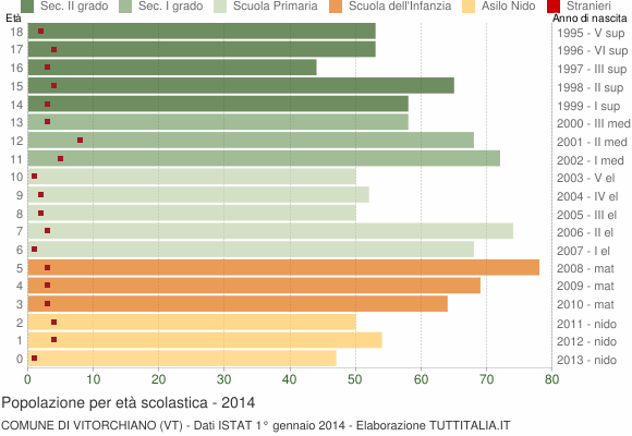 Grafico Popolazione in età scolastica - Vitorchiano 2014