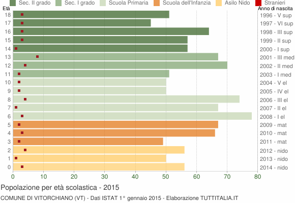 Grafico Popolazione in età scolastica - Vitorchiano 2015