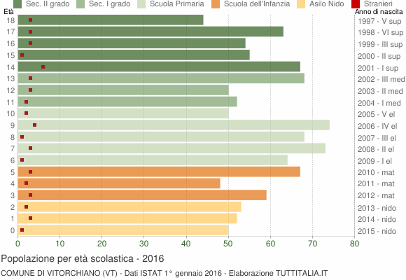 Grafico Popolazione in età scolastica - Vitorchiano 2016