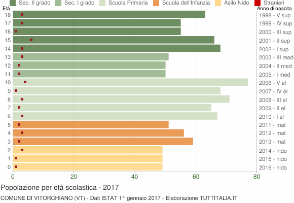 Grafico Popolazione in età scolastica - Vitorchiano 2017