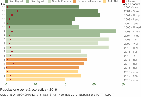 Grafico Popolazione in età scolastica - Vitorchiano 2019