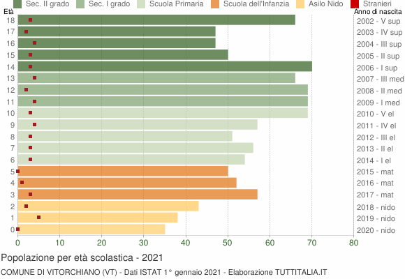 Grafico Popolazione in età scolastica - Vitorchiano 2021
