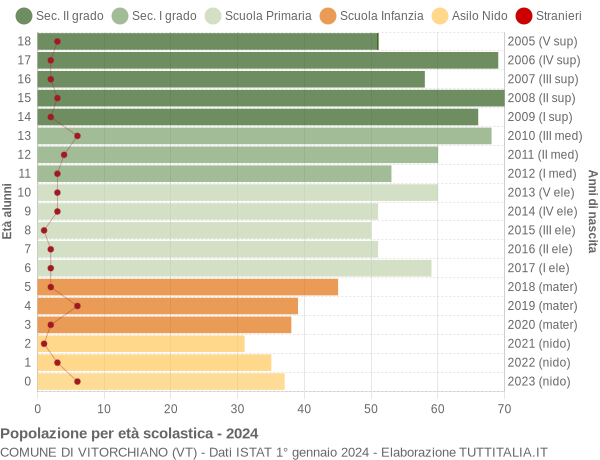 Grafico Popolazione in età scolastica - Vitorchiano 2024