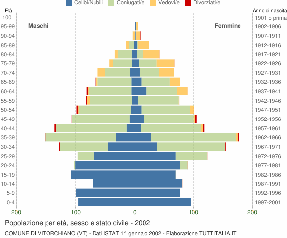 Grafico Popolazione per età, sesso e stato civile Comune di Vitorchiano (VT)
