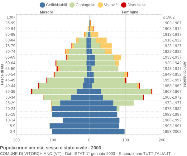 Grafico Popolazione per età, sesso e stato civile Comune di Vitorchiano (VT)