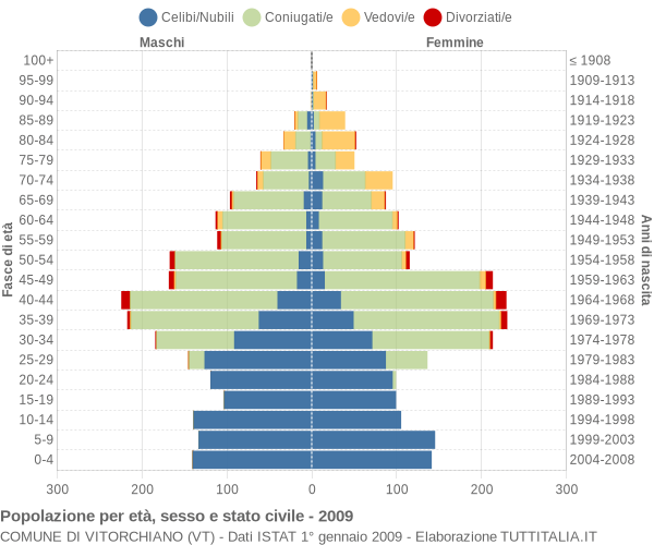 Grafico Popolazione per età, sesso e stato civile Comune di Vitorchiano (VT)