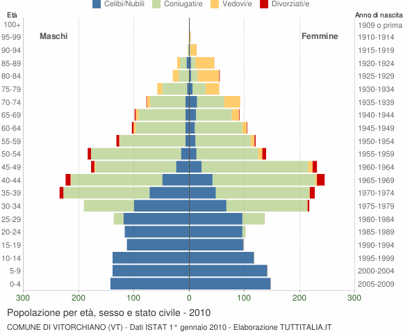 Grafico Popolazione per età, sesso e stato civile Comune di Vitorchiano (VT)