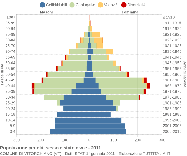 Grafico Popolazione per età, sesso e stato civile Comune di Vitorchiano (VT)