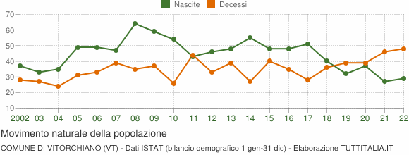 Grafico movimento naturale della popolazione Comune di Vitorchiano (VT)