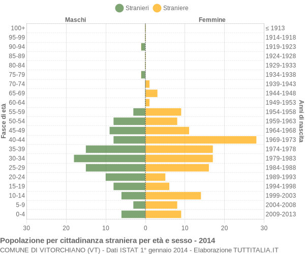 Grafico cittadini stranieri - Vitorchiano 2014