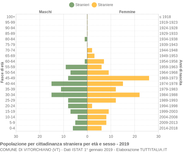 Grafico cittadini stranieri - Vitorchiano 2019