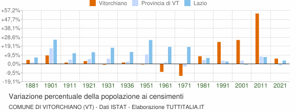 Grafico variazione percentuale della popolazione Comune di Vitorchiano (VT)