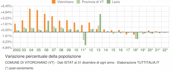 Variazione percentuale della popolazione Comune di Vitorchiano (VT)