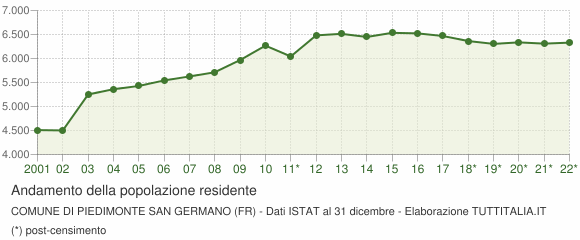 Andamento popolazione Comune di Piedimonte San Germano (FR)