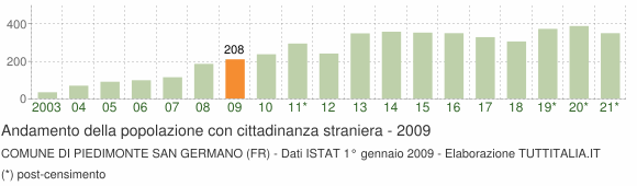 Grafico andamento popolazione stranieri Comune di Piedimonte San Germano (FR)