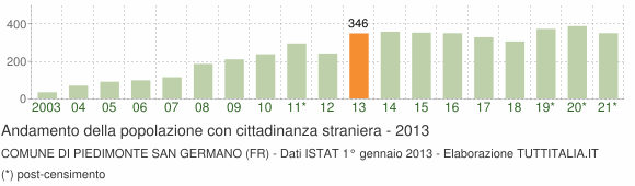 Grafico andamento popolazione stranieri Comune di Piedimonte San Germano (FR)