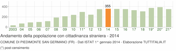 Grafico andamento popolazione stranieri Comune di Piedimonte San Germano (FR)
