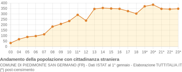 Andamento popolazione stranieri Comune di Piedimonte San Germano (FR)