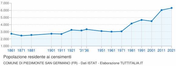Grafico andamento storico popolazione Comune di Piedimonte San Germano (FR)