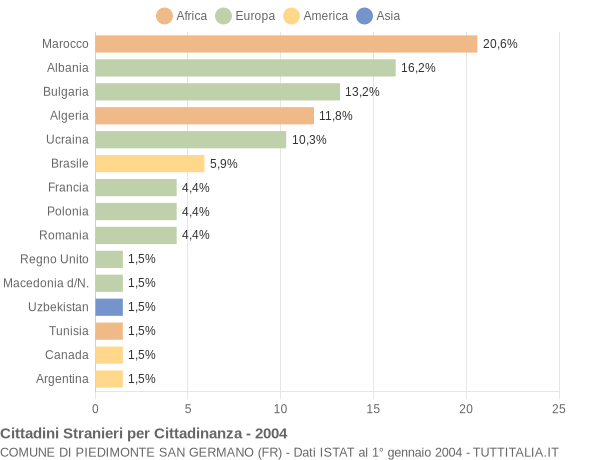 Grafico cittadinanza stranieri - Piedimonte San Germano 2004