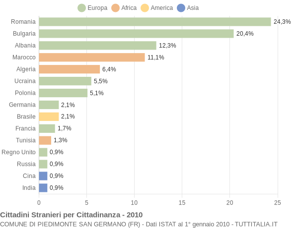 Grafico cittadinanza stranieri - Piedimonte San Germano 2010