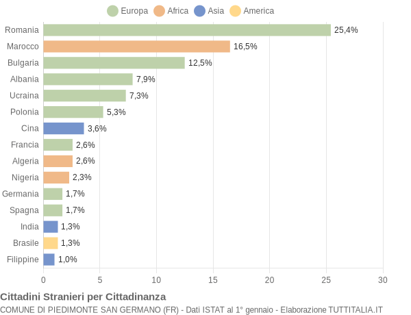 Grafico cittadinanza stranieri - Piedimonte San Germano 2018