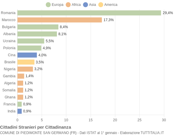 Grafico cittadinanza stranieri - Piedimonte San Germano 2021