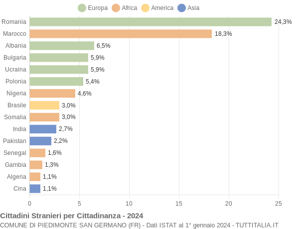 Grafico cittadinanza stranieri - Piedimonte San Germano 2024