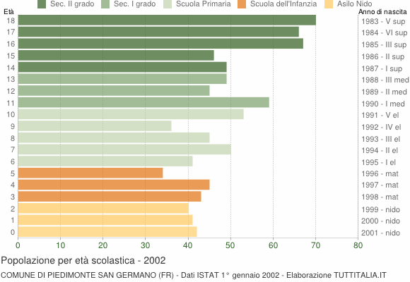 Grafico Popolazione in età scolastica - Piedimonte San Germano 2002