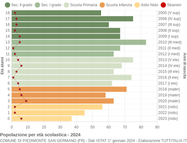 Grafico Popolazione in età scolastica - Piedimonte San Germano 2024