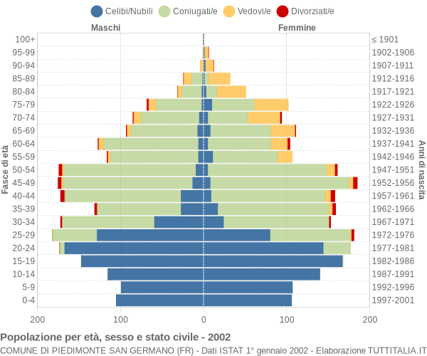 Grafico Popolazione per età, sesso e stato civile Comune di Piedimonte San Germano (FR)