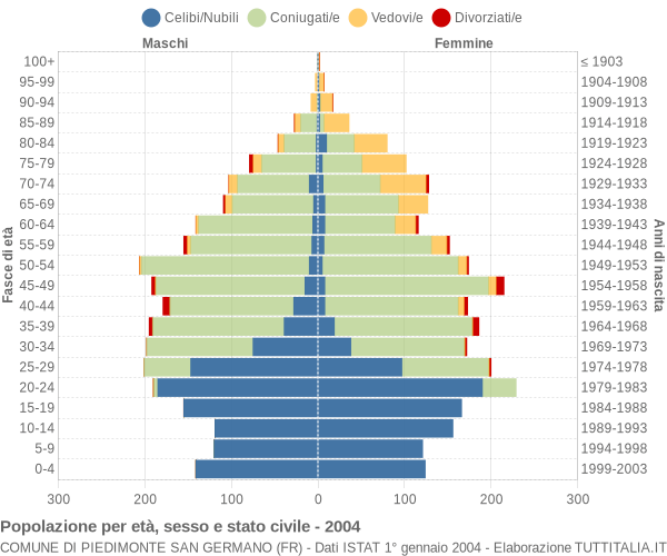 Grafico Popolazione per età, sesso e stato civile Comune di Piedimonte San Germano (FR)