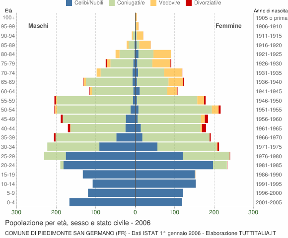Grafico Popolazione per età, sesso e stato civile Comune di Piedimonte San Germano (FR)