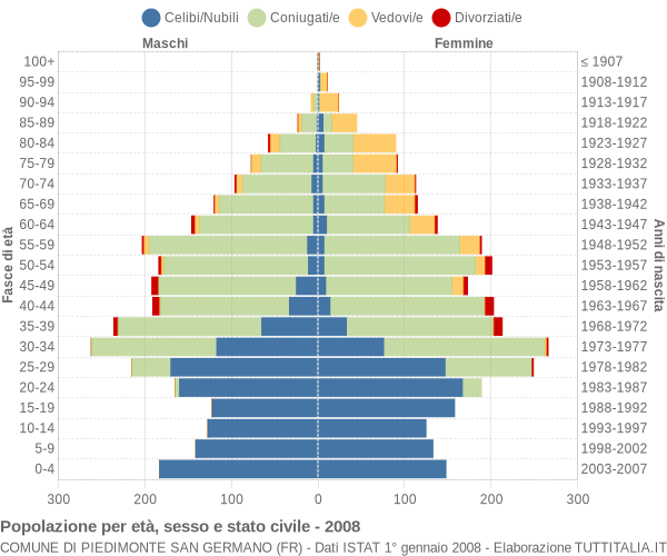 Grafico Popolazione per età, sesso e stato civile Comune di Piedimonte San Germano (FR)