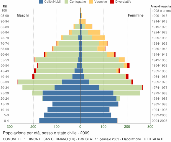 Grafico Popolazione per età, sesso e stato civile Comune di Piedimonte San Germano (FR)