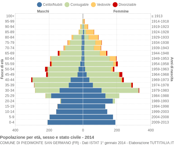 Grafico Popolazione per età, sesso e stato civile Comune di Piedimonte San Germano (FR)