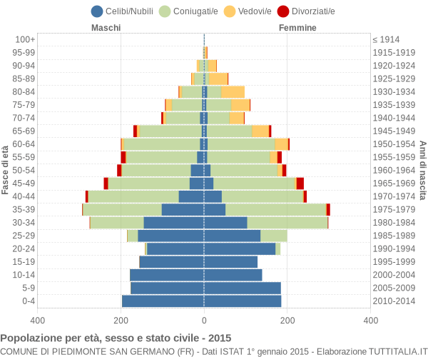 Grafico Popolazione per età, sesso e stato civile Comune di Piedimonte San Germano (FR)