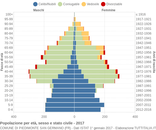 Grafico Popolazione per età, sesso e stato civile Comune di Piedimonte San Germano (FR)