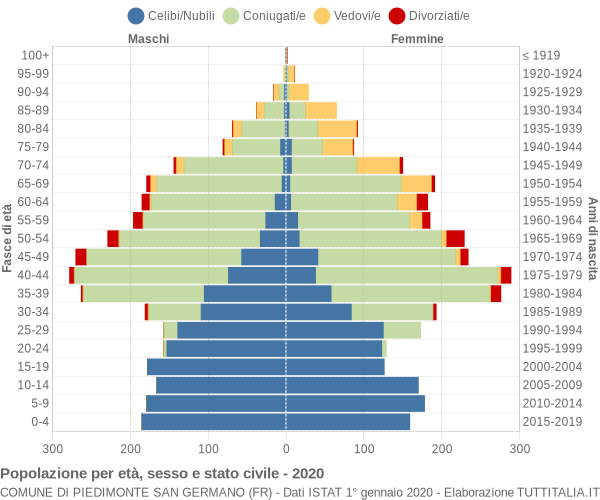 Grafico Popolazione per età, sesso e stato civile Comune di Piedimonte San Germano (FR)