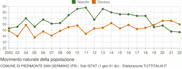 Grafico movimento naturale della popolazione Comune di Piedimonte San Germano (FR)