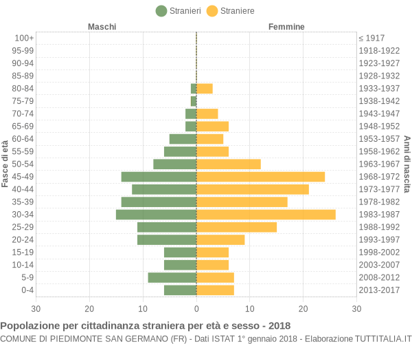 Grafico cittadini stranieri - Piedimonte San Germano 2018