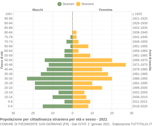 Grafico cittadini stranieri - Piedimonte San Germano 2021