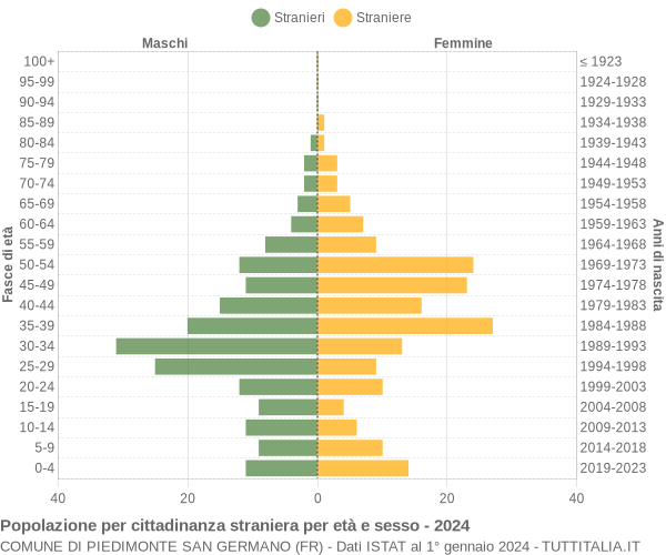 Grafico cittadini stranieri - Piedimonte San Germano 2024