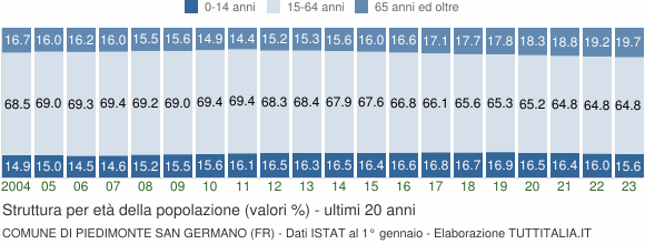 Grafico struttura della popolazione Comune di Piedimonte San Germano (FR)