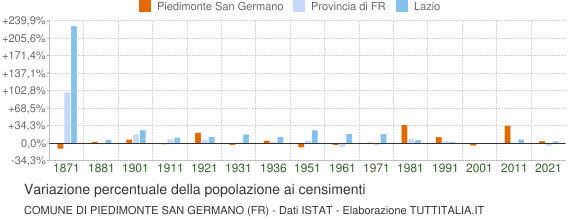 Grafico variazione percentuale della popolazione Comune di Piedimonte San Germano (FR)