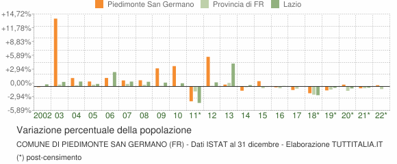 Variazione percentuale della popolazione Comune di Piedimonte San Germano (FR)
