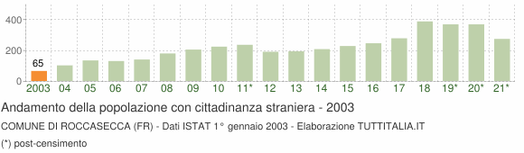 Grafico andamento popolazione stranieri Comune di Roccasecca (FR)