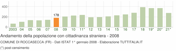 Grafico andamento popolazione stranieri Comune di Roccasecca (FR)