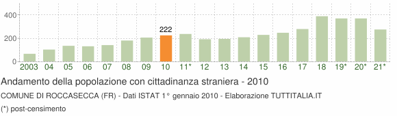 Grafico andamento popolazione stranieri Comune di Roccasecca (FR)