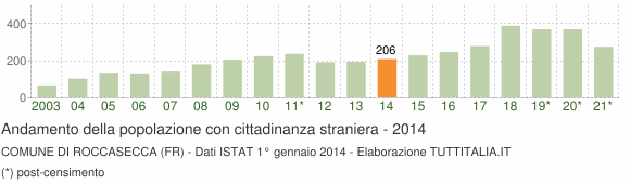 Grafico andamento popolazione stranieri Comune di Roccasecca (FR)